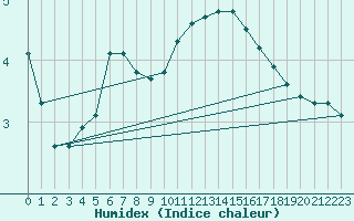 Courbe de l'humidex pour Saint-Just-le-Martel (87)