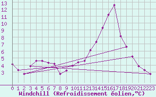 Courbe du refroidissement olien pour Recoubeau (26)