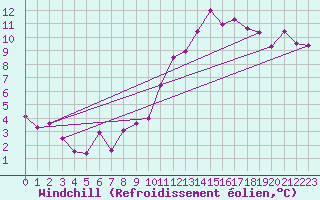 Courbe du refroidissement olien pour Gersau