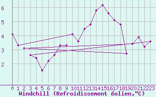 Courbe du refroidissement olien pour Montredon des Corbires (11)