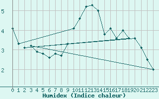 Courbe de l'humidex pour Bad Aussee