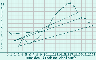Courbe de l'humidex pour Vliermaal-Kortessem (Be)