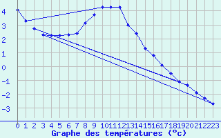 Courbe de tempratures pour Meiningen