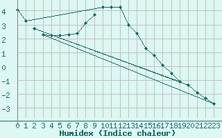 Courbe de l'humidex pour Meiningen