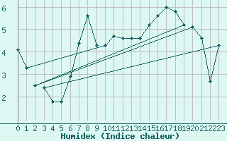 Courbe de l'humidex pour Axstal