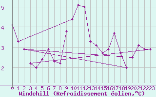 Courbe du refroidissement olien pour Ancey (21)