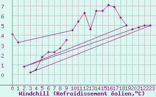 Courbe du refroidissement olien pour Pointe de Chemoulin (44)