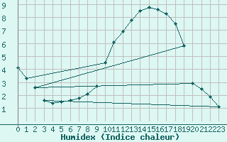 Courbe de l'humidex pour Nancy - Essey (54)