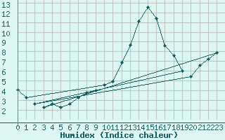 Courbe de l'humidex pour Evreux (27)
