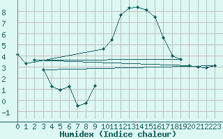 Courbe de l'humidex pour Jenbach