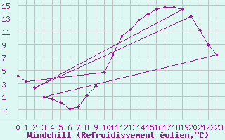 Courbe du refroidissement olien pour Neufchef (57)