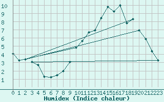 Courbe de l'humidex pour Courouvre (55)