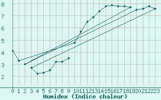 Courbe de l'humidex pour Chatelus-Malvaleix (23)