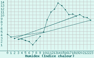 Courbe de l'humidex pour Coleshill