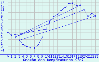 Courbe de tempratures pour Brigueuil (16)