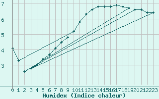 Courbe de l'humidex pour Villacoublay (78)