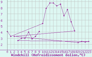 Courbe du refroidissement olien pour Vitigudino