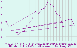 Courbe du refroidissement olien pour Marignane (13)