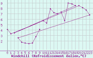 Courbe du refroidissement olien pour Captieux-Retjons (40)
