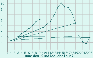 Courbe de l'humidex pour Sjaelsmark