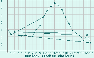 Courbe de l'humidex pour Les Diablerets