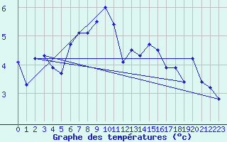 Courbe de tempratures pour Chaumont (Sw)