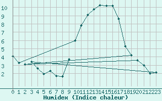 Courbe de l'humidex pour Baye (51)