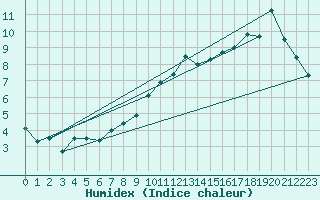 Courbe de l'humidex pour Lachen / Galgenen