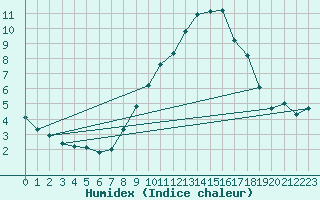 Courbe de l'humidex pour High Wicombe Hqstc