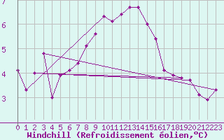 Courbe du refroidissement olien pour Valley