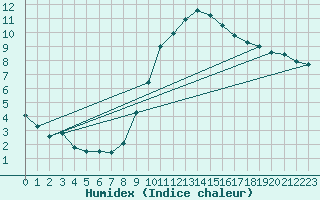 Courbe de l'humidex pour Lerida (Esp)