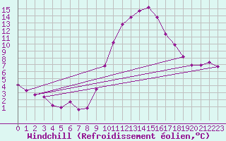 Courbe du refroidissement olien pour La Beaume (05)