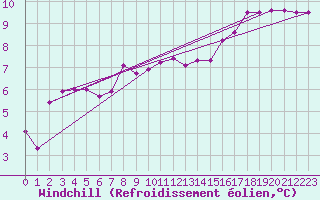 Courbe du refroidissement olien pour Sopron