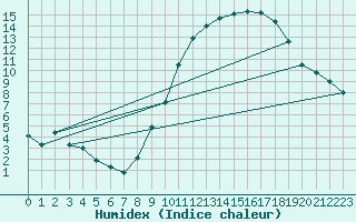 Courbe de l'humidex pour Creil (60)