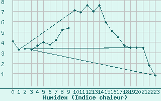 Courbe de l'humidex pour Les Diablerets