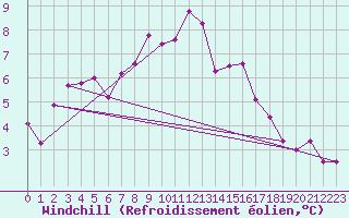 Courbe du refroidissement olien pour Paganella