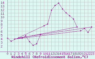 Courbe du refroidissement olien pour Tarbes (65)