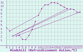 Courbe du refroidissement olien pour Cabauw Tower