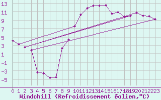 Courbe du refroidissement olien pour Marignane (13)