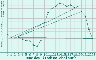 Courbe de l'humidex pour Bern (56)