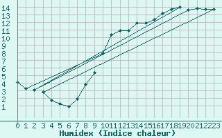 Courbe de l'humidex pour Saint-Nazaire-d'Aude (11)