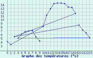 Courbe de tempratures pour Berson (33)
