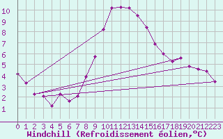 Courbe du refroidissement olien pour Lindenberg