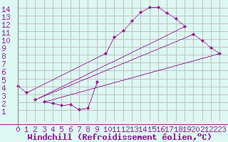Courbe du refroidissement olien pour Connerr (72)