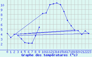 Courbe de tempratures pour Disentis