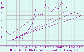 Courbe du refroidissement olien pour Feldberg-Schwarzwald (All)