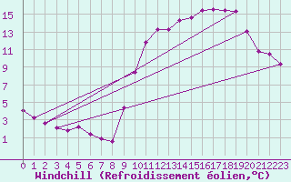 Courbe du refroidissement olien pour Croisette (62)