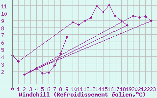 Courbe du refroidissement olien pour Biscarrosse (40)