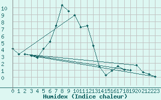 Courbe de l'humidex pour Davos (Sw)