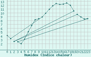 Courbe de l'humidex pour Bingley